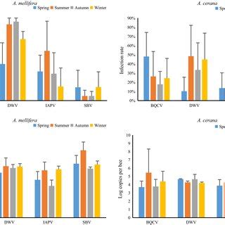 Comparison Of Infection Rates A And Viral Loads B Of BQCV DWV