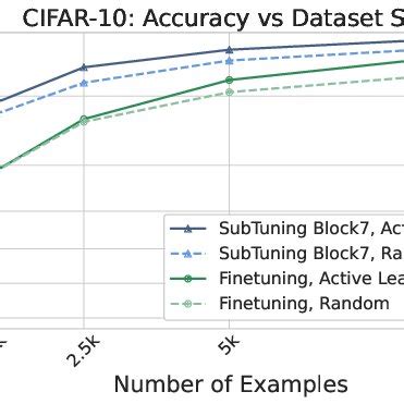 Resnet Pretrained On Imagenet With Subtuning On Cifar Using