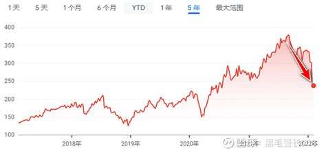 Meta股价暴跌，元宇宙凉凉？ 2021年9月以来，meta公司（原facebook）的股价持续下跌，从384美元跌倒237，跌幅达到38 ，而且在2月 雪球