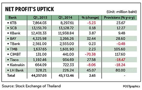 Bangkok Post Listed Banks Post Rise In Combined Net Profit