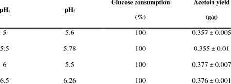 Effects Of Initial Ph Of Fermentation Media On Acetoin Yield And Download Scientific Diagram