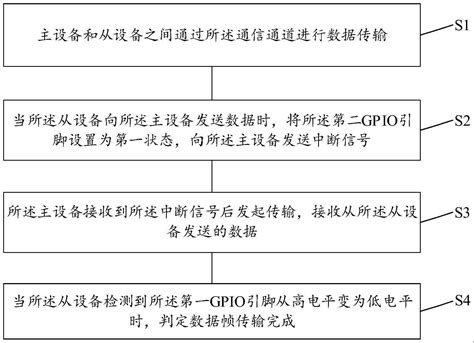 一种spi通信的流控方法、装置、终端设备及存储介质与流程