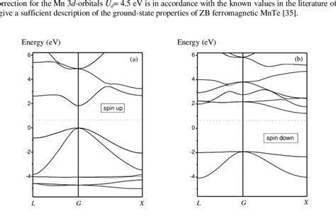 Electronic Band Structure Of Ferromagnetic Mnte For Spin Up A And Download Scientific Diagram