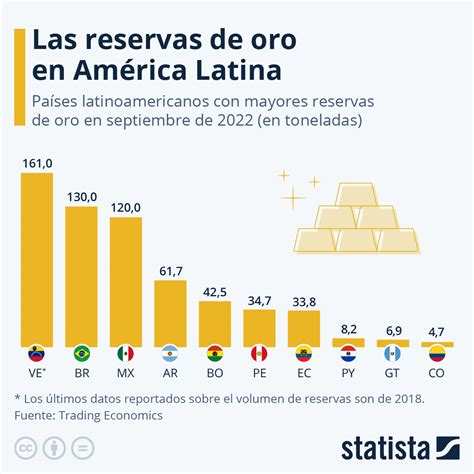 D Nde Hay M S Oro En Latinoam Rica