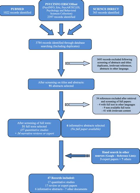 Flow Chart Systematic Review On Gap And Cap Training In Europe Download Scientific Diagram