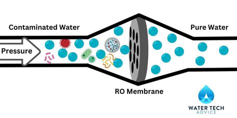 Does Reverse Osmosis Waste Water? - Guide to RO Water Waste