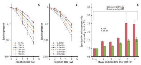 The Effect Of Histone Deacetylase Hdac Inhibition On Tumor Cell