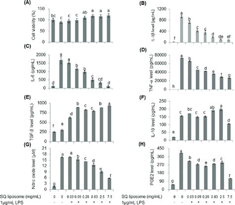 Effects Of SQ Liposomes On The Secretion Of Proinflammatory Cytokines