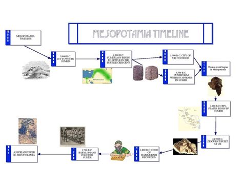 Mesopotamia Timeline History Projects Learning Resources Mesopotamia