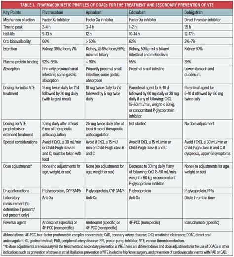 Endovascular Today DOACs Oral Anticoagulant Treatment Of Choice For