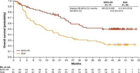 Figure From Efficacy And Safety Of Nivolumab Plus Ipilimumab Versus