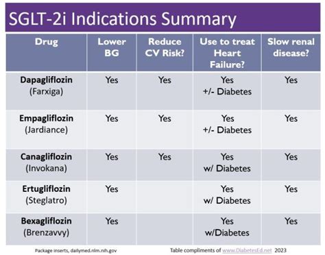 New "Zavvy" SGLT-2 Inhibitor Approved - Diabetes Education Services