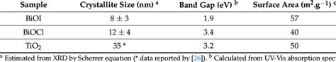 Physicochemical Properties Of Photocatalysts Download Scientific Diagram