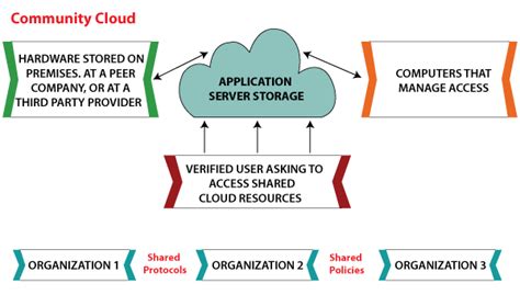 Cloud Deployment Model Javatpoint