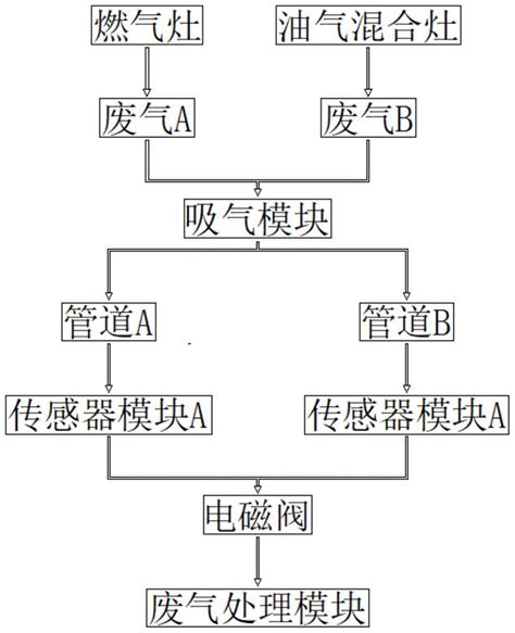 一种燃气灶和油气混合灶检测综合对比系统的制作方法