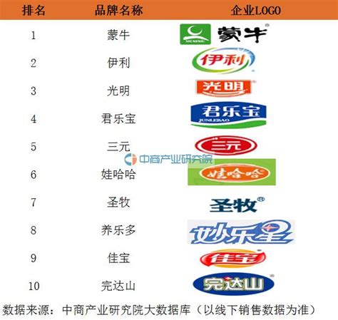 排行2016國內各類奶製品品牌排行：蒙牛伊利為奶業「雙雄」！ 每日頭條