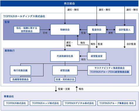 コーポレートガバナンス Toppanホールディングス株式会社