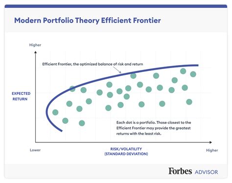 What Is Modern Portfolio Theory Forbes Advisor