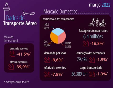 Dobra O Número De Passageiros Transportados Em Voos Domésticos No Brasil