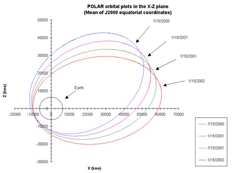 ISTP Spacecraft Orbit Plots