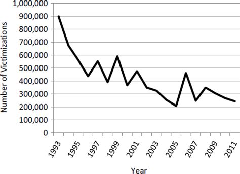 National Crime Victimization Survey Estimating The Incidence Of