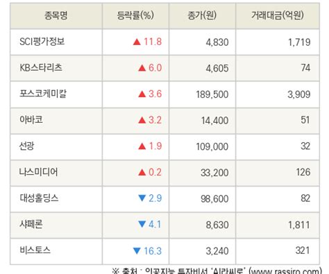 Fnrassi Sci평가정보 Kb스타리츠 등 9종목 52주 신고가 경신 네이트 뉴스