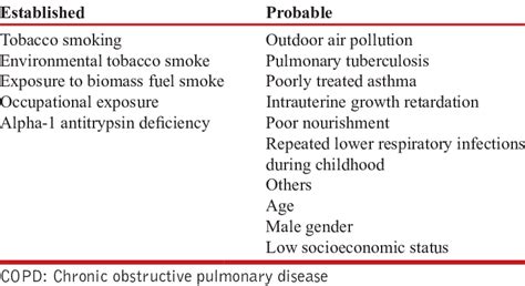 Risk Factors For Copd Download Table