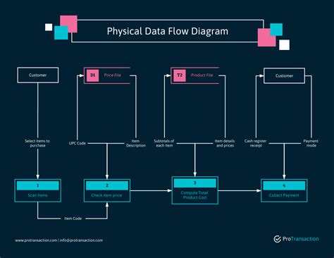 Physical Data Model Example Diagram Data Diagram Model Physi