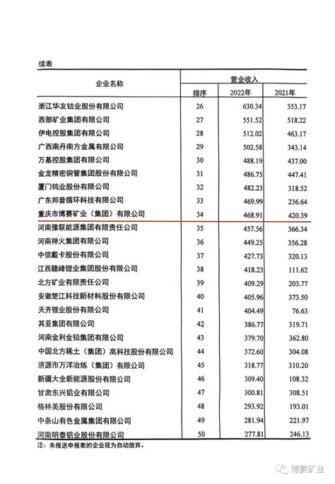 博赛集团2023年连续位列中国有色金属企业50强榜单 重庆市博赛矿业（集团）有限公司