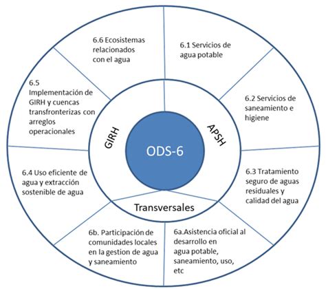 Gesti N De Recursos H Dricos En Cear Estrategias Y Desaf Os Para Un