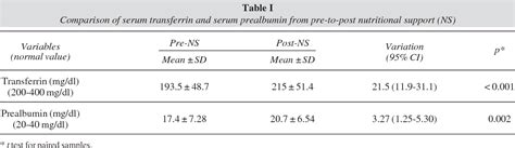 Table I from Serum transferrin and serum prealbumin as markers of ...