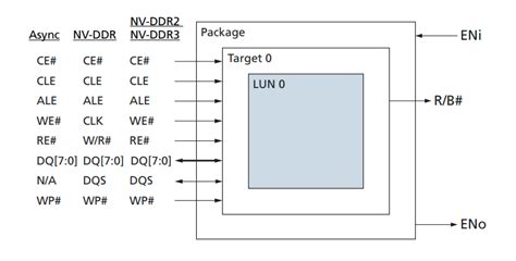 NAND CE Pin Reduction_ce reduction-CSDN博客