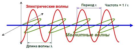 Таблица частот и длин волн цветов