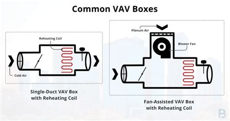 What Is A Multi Zone Variable Air Volume Vav System