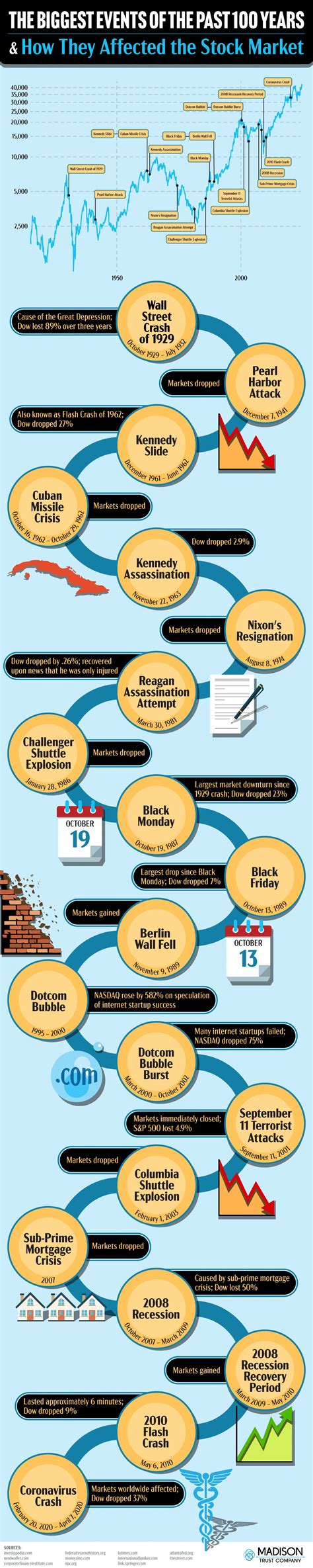 Stock market changes will soon fluctuate the prime net worth 42