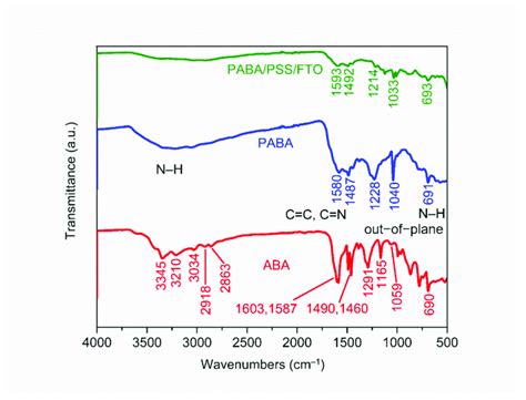 Attenuated Total Reflectance Fourier Transform Infrared Atr Ftir