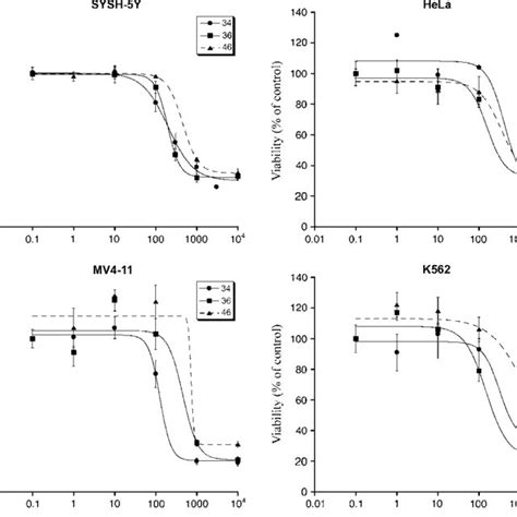 Concentration Response Curve Of The Active Compounds Of The Screening