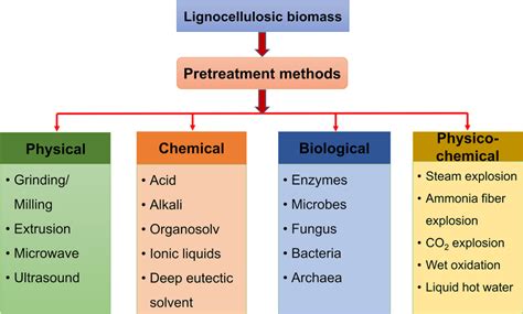 Classification Of Pretreatment Methods Of Lcb Download Scientific Diagram