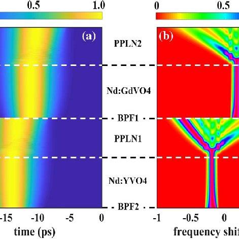 Intracavity Evolution Of A Pulse Profiles And B Optical Spectra