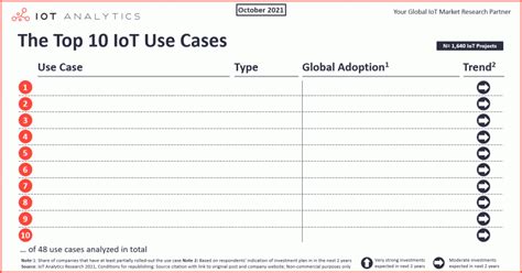 The Top 10 IoT Use Cases