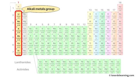 Periodic Table Groups Explained With Labeled Group Names