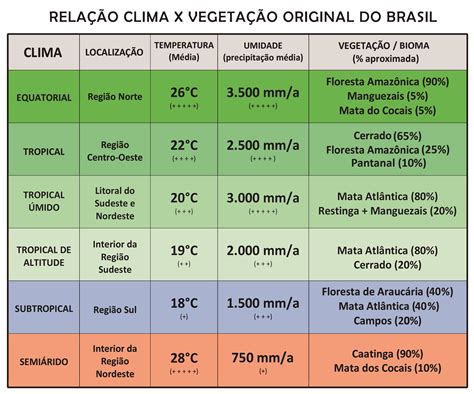 GEOKRATOS: Relação CLIMA e VEGETAÇÃO