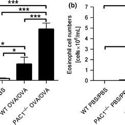 Balf Cell Counts Of The Total Cell Numbers A And Eosinophil Cell