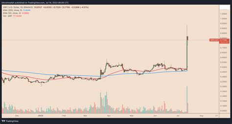 Can XRP price hit $1? Watch these levels next