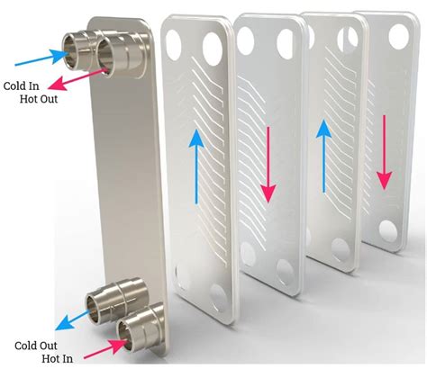 Maximising Efficiency With Brazed Plate Heat Exchangers WCRUK