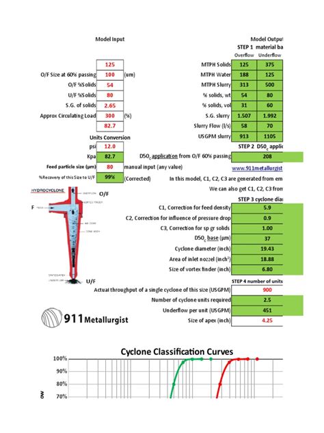 HydroCyclone Design Equations and Sizing Parameters for Calculations ...