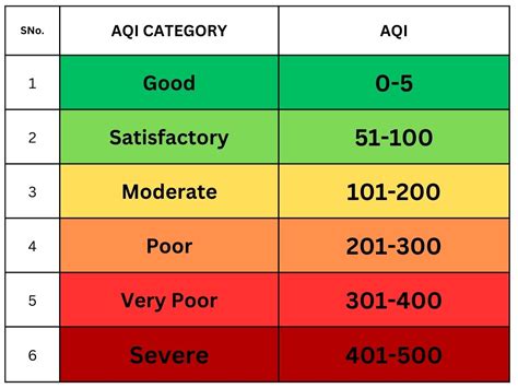 delhi aqi update today air pollution  national capital drops