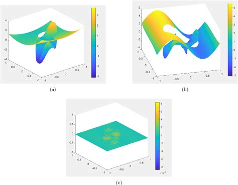 Figure From The Weak Galerkin Finite Element Method For Stokes