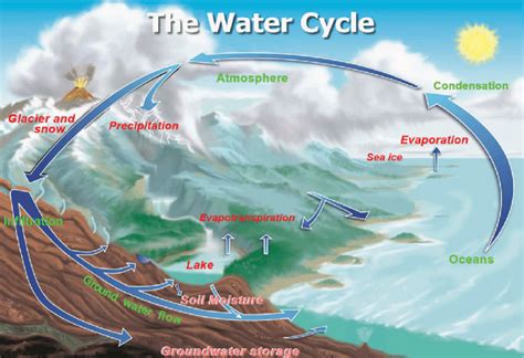 Water Cycle And Its Variables Typical Remote Sensing Water Cycle Download Scientific Diagram