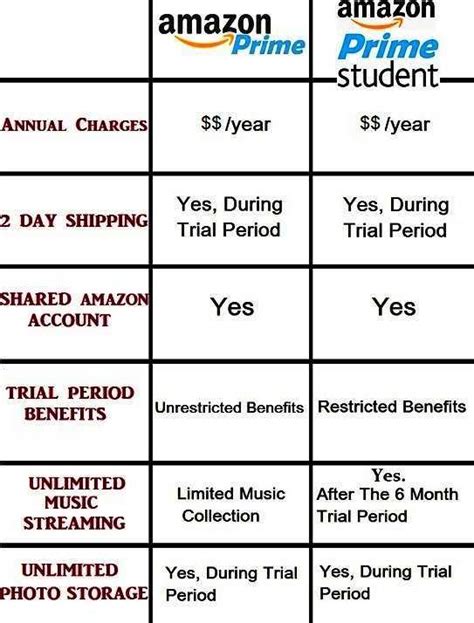 Difference Between Amazon Prime And Amazon Prime Student